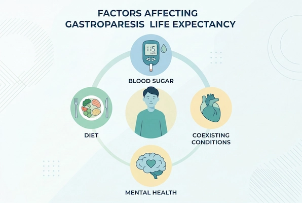 Factors affecting life expectancy with gastroparesis