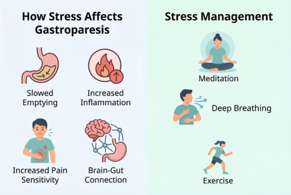 Stress and gastroparesis connection and management