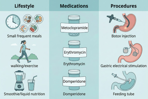 Gastroparesis treatments lifestyle modifications, medications, and procedural interventions