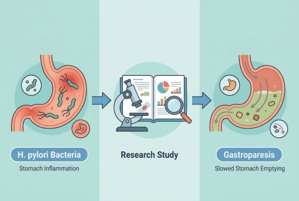 Research connecting gastritis to gastroparesis