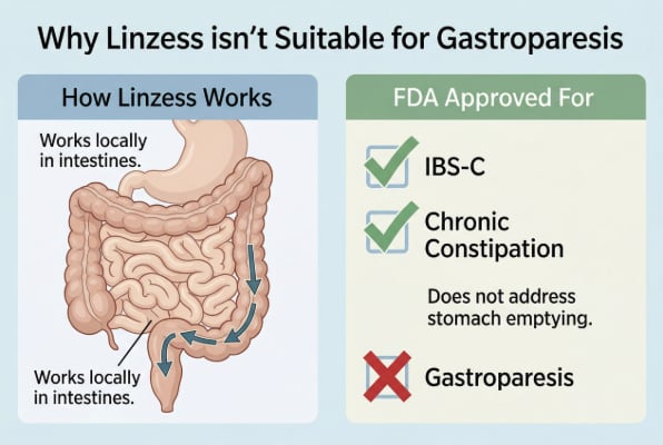 Why Linzess is not suitable for gastroparesis