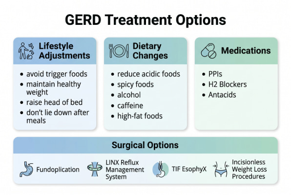 GERD treatment options lifestyle changes, diet, medications, and surgery