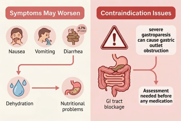Risks of using Linzess for gastroparesis