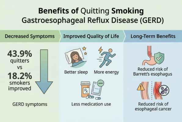 Benefits of quitting smoking for GERD patients