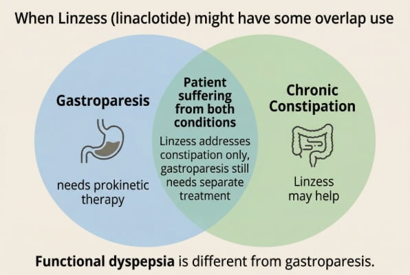 When Linzess might overlap with gastroparesis treatment
